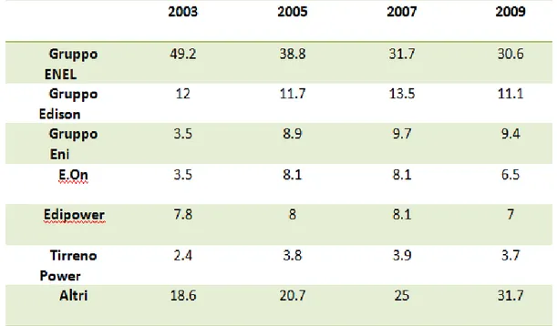 Tab.  2.1  –  Principali  produttori  di  energia  elettrica.  I  valori  sono  in  percentuale (fonte Terna S.p