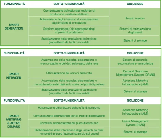 Figura 1.4. Fonte: www.energystrategy.it