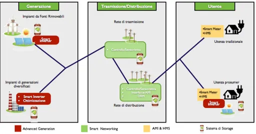 Figura 2.1. Elementi di Accumulo in una SmartGrid