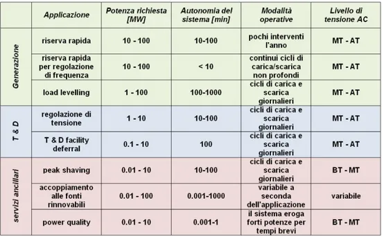 Figura 2.2. Applicazioni dei sistemi di accumulo(Rapporto CESI-Enea)