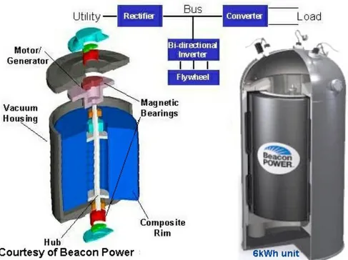 Figura 2.4. Volano da 6 kWh prodotto dalla Beacon Power