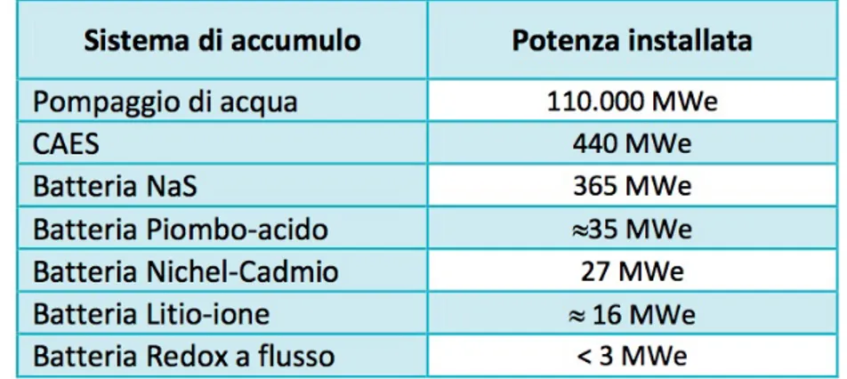 Figura 2.6. Applicazioni dei sistemi di accumulo nelle reti elettriche (Fonte: Fraunhofer Institute)