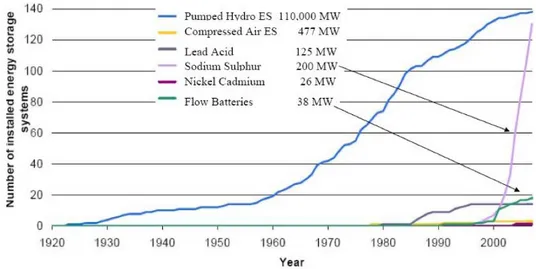 Figura 2.7. Evoluzione mondiale dei sistemi di accumulo fino al 2007 (Fonte: Fraunhofer Institute)