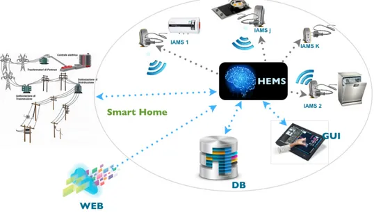 Figura 3.1. Sistema automatico di gestione energetica di una unità residenziale