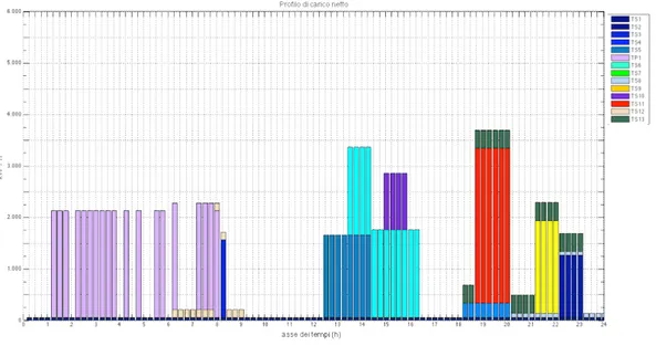 Figura 3.7. Profilo di carico ottimale P 1 ottenuto nel caso in cui il sistema HEM S pianifichi i tasks di tabella 3.4 con un PAR=2,89.