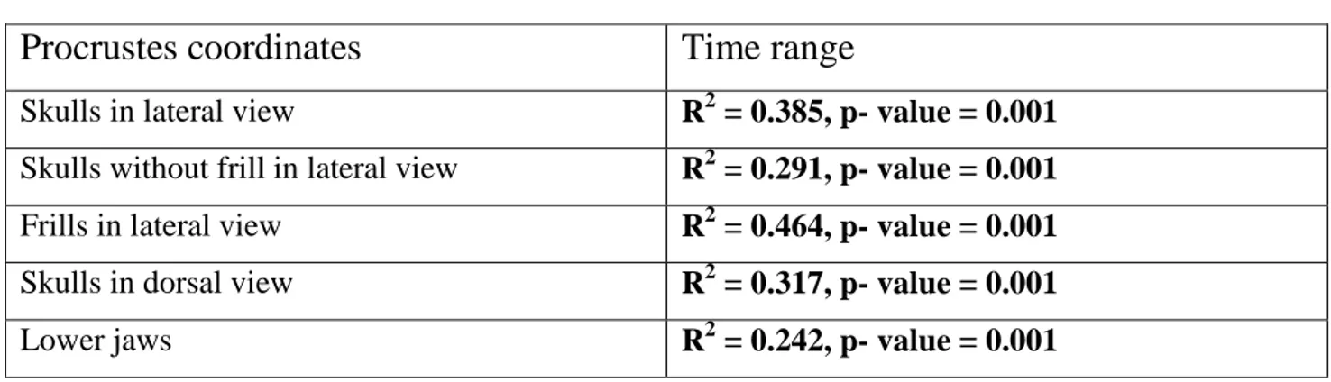 Table 1.8. Regression results between shape and time (mean values) relationships for  pooled samples
