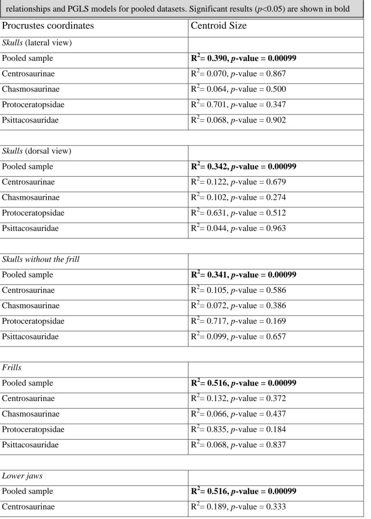 Table 1.1. OLS models for pooled datasets and individual clades for shape-size (mean values)  relationships and PGLS models for pooled datasets