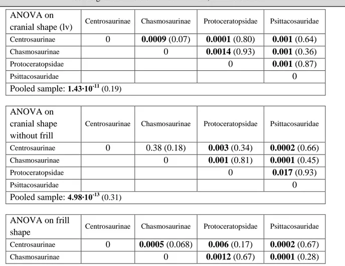 Table 1.7.  P-values of pair-wise phylogenetic (results between parentheses) and non-phylogenetic  ANOVAs (on size mean values) among the five clades under investigation and the pooled samples