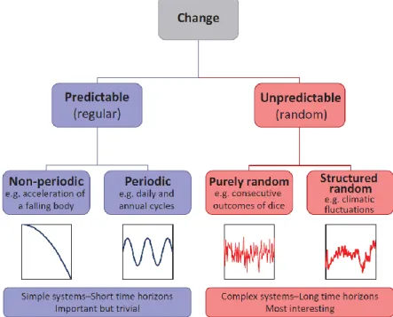 Figure 1.1 – Hierarchical chart describing the predictability of change  (Koutsoyiannis, 2013a)