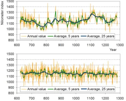 Figure 1.3 – Plot of annual minimum water level of the Nile river (upper panel);  white noise with same statistics (lower panel) (Koutsoyiannis, 2002)