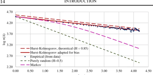 Figure 1.5 – Climacogram of Nilometer data and fitted theoretical ones of white  noise (H=0.5), Markov and HK process (adapted from Koutsoyiannis, 2013a)