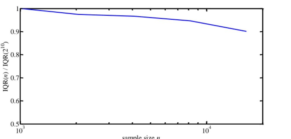 Figure 2.6 – Semi-logarithmic plot of the interquartile range (IQR) (standardized  with respect to the IQR for n=2 10 ) of the prediction intervals for the third  moment versus the sample size n for the lognormal series generated by our 