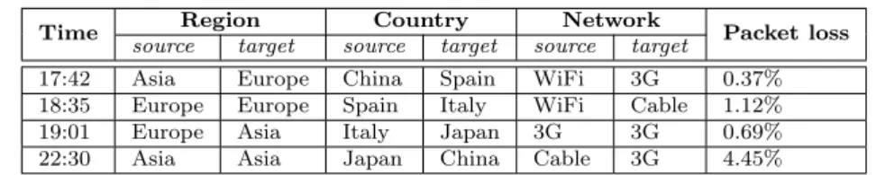 Table 4.1: Example input records for our visualization framework. Each record features three dimensions (region, country, and network) and one quantitative metric (packet loss).