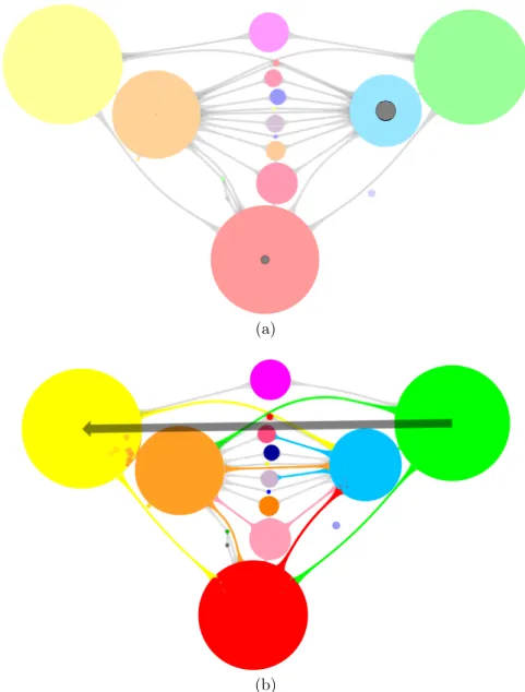 Figure 5.3: Octopus map implementation. Each instance is represented as a circle. The adjacency between two instances in the migration graph is  repre-sented as a “tentacle” connecting the corresponding circles
