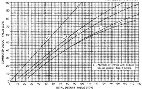 Figura 2.5.2 - Abaco per il calcolo del Total Deduct Value 