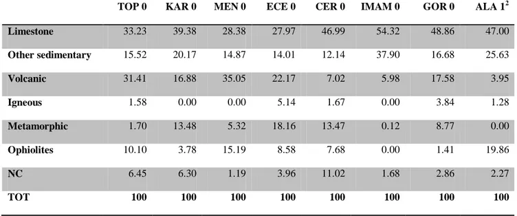 Table 2. Percentages of the selected lithologic groups in the samples taken for clast counting