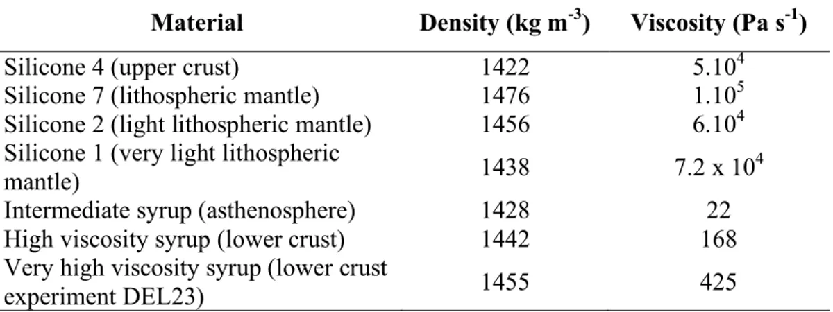Table  II.1.  Material  properties.  Viscosities  are  given  for  room  temperature  (22°C)  and  an 