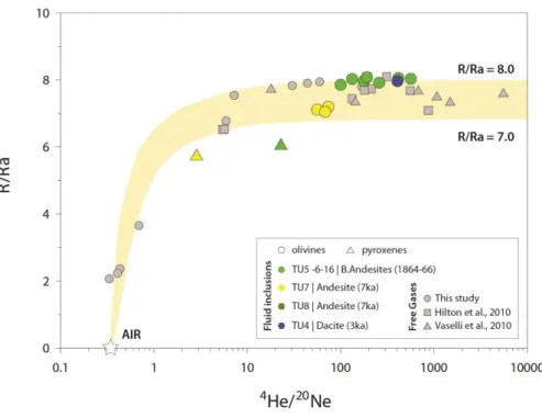 Fig. 3.13 –  3 He/ 4 He (R/Ra) vs  4 He/ 20 Ne ratios plot. Data of free gases and fluid inclusions hosted in olivines of  Turrialba rock samples analyzed are plotted