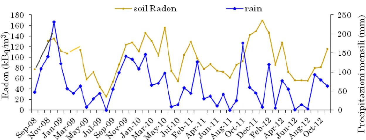 Figura  9:  Variabilità  temporale  delle  concentrazioni  di  radon  nel  suolo  e  della  piovosità, in una stazione fissa (RPS3) di monitoraggio