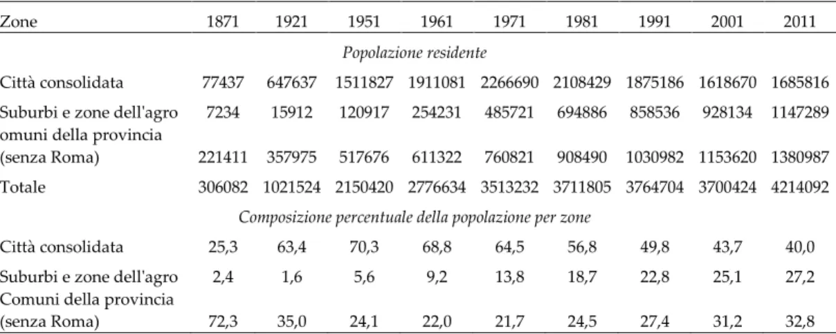 Tabella 3. Andamento della popolazione residente nella provincia di Roma e sua composizione  percentuale in tre zone* della provincia dal 1871 al 2011