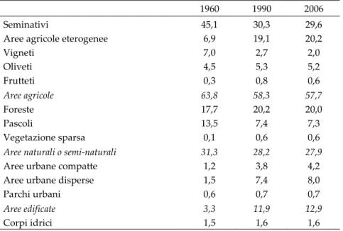 Tabella 4. Distribuzione percentuale dei principali usi del suolo (1960, 1990, 2006) nella  provincia di Roma