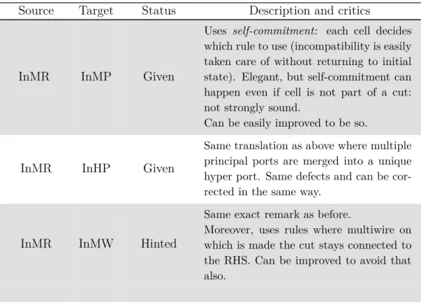 Table 1.1: Inter-representation of Non-Determinism: Basic Ideas