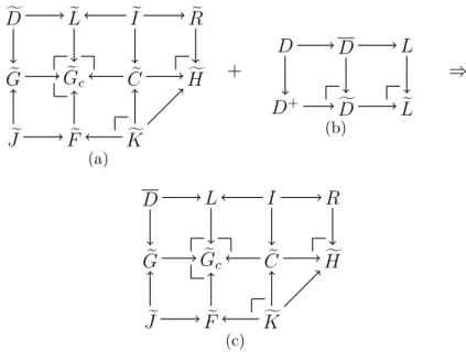 Figure 2.16(a) , where all “faces” are pushout squares, shows how G e is constructed,