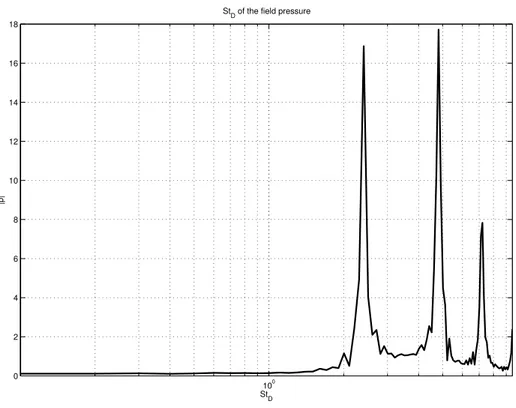 Figure 2.10: Field pressure Strouhal number (based on the nozzle diameter)