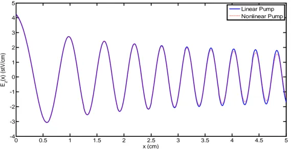 Figura 5 – Attenuazione spaziale della componente spettrale di picco della pompa, nel caso lineare e non lineare 