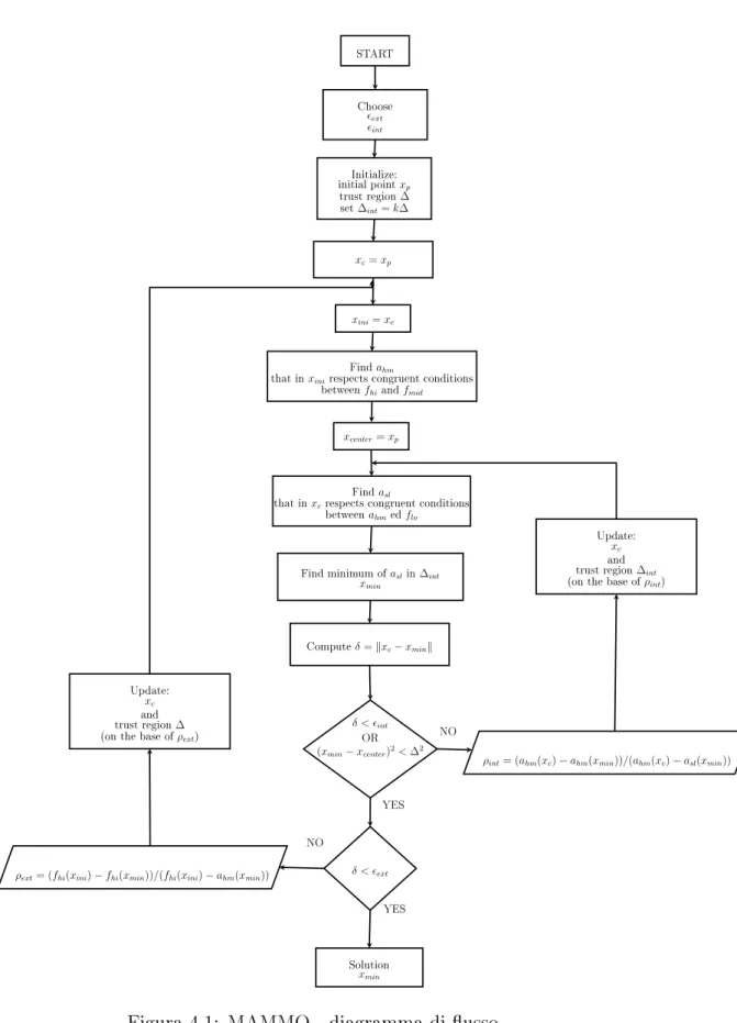 Figura 4.1: MAMMO - diagramma di usso