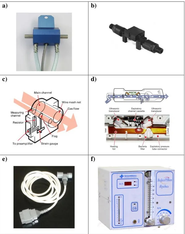 Fig.  3.1.  Sensori  di  flusso  impiegati  in  ventilazione  polmonare  neonatale.  (a)  Pneumotacografo  di  Fleisch