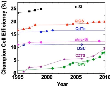 Fig 1.9.  Evolution of champion cell efficiencies since 1995 for various  PV technologies (Wolden e al