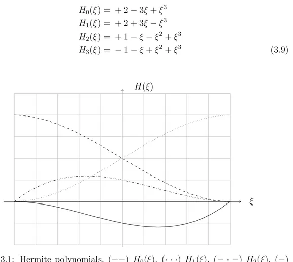 Figure 3.1: Hermite polynomials, (−−) H 0 (ξ), (· · ·) H 1 (ξ), (− · −) H 2 (ξ), (−)