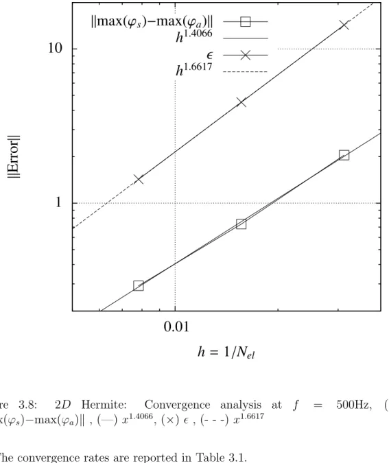 Figure 3.8: 2D Hermite: Convergence analysis at f = 500Hz, ( 2) kmax(ϕ s )−max(ϕ a )k , (—) x 1.4066 , (×)  , (- - -) x 1.6617