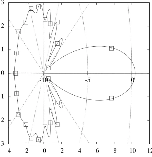 Figure 3.11: 2D Hermite Dual: Planar wave on a 2D cylinder, Total Scattering Solution at R = 20r, f = 500Hz, N el = 64, ( 2) BEM, (–) Analytical