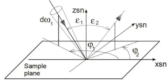 Figure 3.8: Reference angular system for incident and reflected light beam.