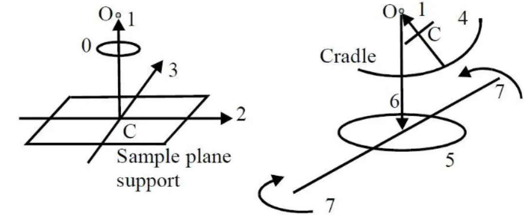 Figure 3.11 gives schematically a representation of the gonio-photometer movements: four  linear (1, 2, 3, and 6) and four circular (0, 4, 5, and 7)