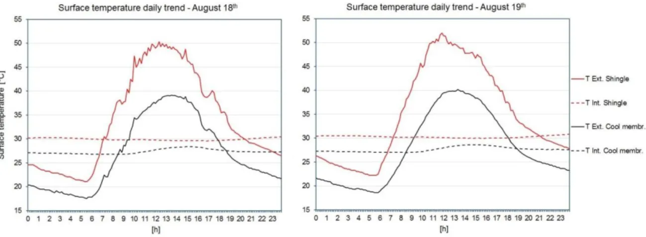 Figure 4.8: Comparison of surface temperature daily trend for cool membrane and conventional shingle (August 18 th