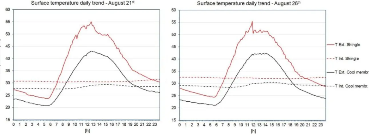 Figure 4.9: Comparison of surface temperature daily trend for cool membrane and conventional shingle (August 21 st and August 26 th )