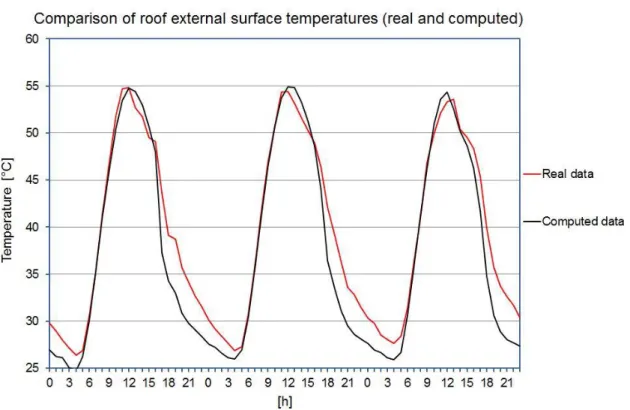 Figure  4.12:  Model  calibration:  Comparison  between  real  and  computed  indoor  air  temperature  of  “Dance  Hall”  thermal zone
