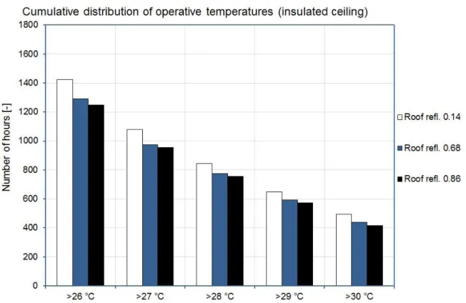 Figure  4.15:  Cumulative  distribution  of  operative  temperature  for  the  building  with  roof  insulation  according  to  the  Italian reference standard