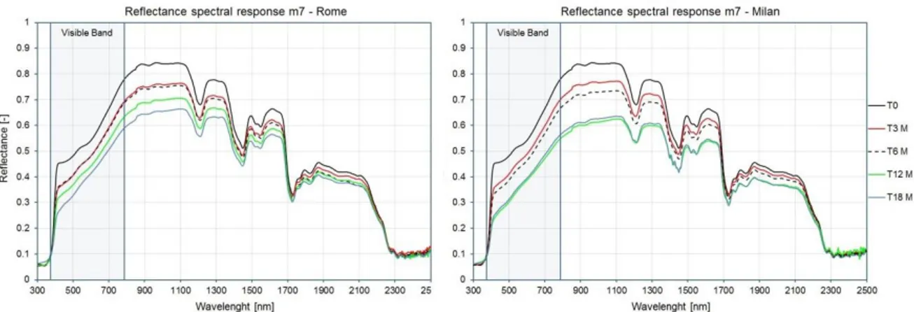 Figure 4.18: Spectral reflectance evolution over time for Rome and Milan - sample m2. 