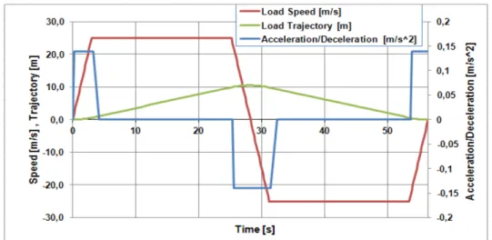 Fig. 2.6: Load speed, trajectory and Acceleration during the lifting/descending  process