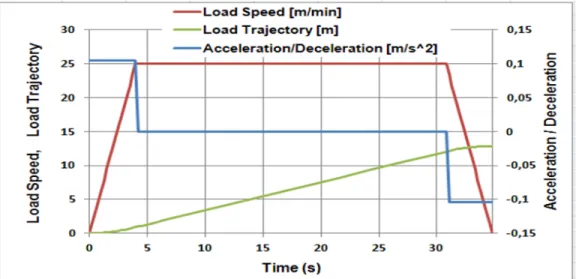 Fig. 2.8 :  Load speed, trajectory and Acceleration during the rotation process. 