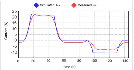 Fig. 2.35: Light load cycle – comparison between simulated and measured I link