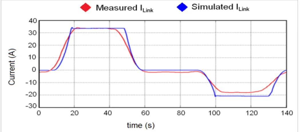 Fig. 2.43: Heavy load cycle – comparison between simulated and measured I link 