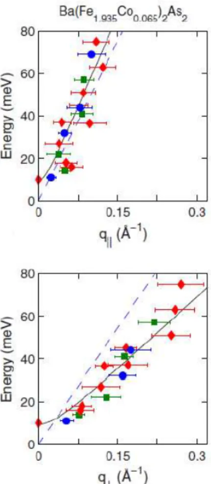 Figure 1.14: The dispersion of magnetic excitations in Ba(Fe 1−x Co x ) 2 As 2 with x = 6.5