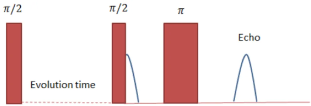 Figure 2.12: The figure represents the saturation recovery sequence. The pulses are