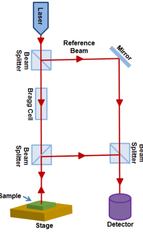 Figure 2.10: Schematic view of basic of Laser Doppler Vibrometer (LDV) setup 