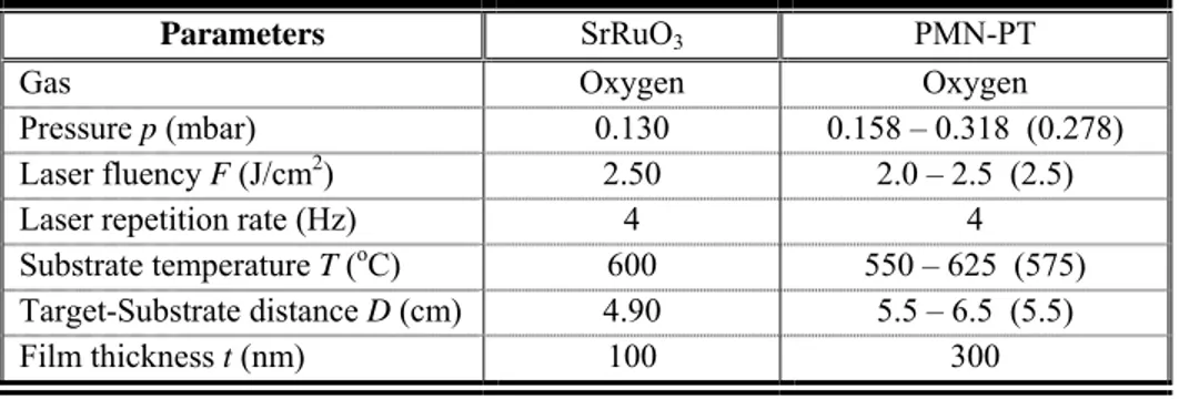 Table 3.1: Growth conditions of SRO electrodes and PMN-PT films on STO(001) 